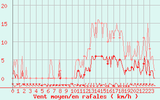 Courbe de la force du vent pour Saint-Laurent-du-Pont (38)