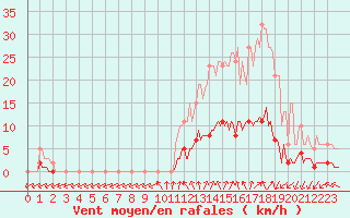 Courbe de la force du vent pour Eygliers (05)