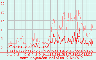 Courbe de la force du vent pour Quimperl (29)