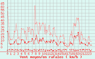 Courbe de la force du vent pour Orlu - Les Ioules (09)