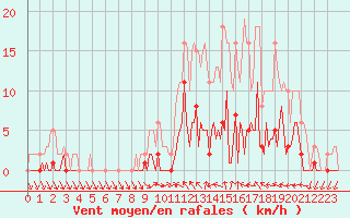 Courbe de la force du vent pour Valleraugue - Pont Neuf (30)