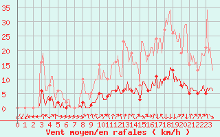 Courbe de la force du vent pour Le Mesnil-Esnard (76)