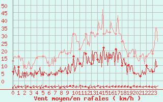 Courbe de la force du vent pour Donnemarie-Dontilly (77)