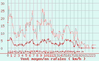 Courbe de la force du vent pour Saint-Michel-d