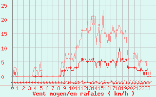 Courbe de la force du vent pour Sandillon (45)