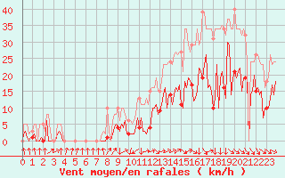 Courbe de la force du vent pour Montredon des Corbires (11)