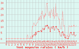 Courbe de la force du vent pour Tour-en-Sologne (41)