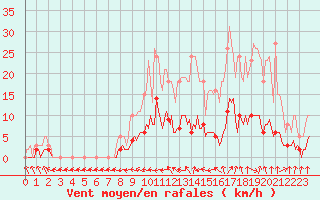 Courbe de la force du vent pour Hd-Bazouges (35)