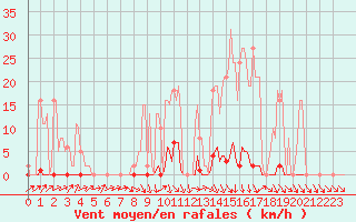 Courbe de la force du vent pour Herserange (54)