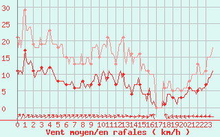 Courbe de la force du vent pour Avril (54)