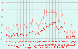 Courbe de la force du vent pour Lasne (Be)