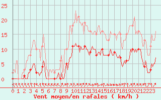 Courbe de la force du vent pour Hestrud (59)