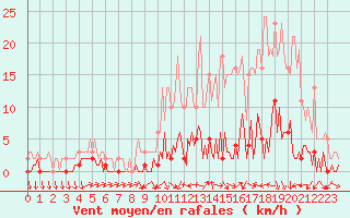 Courbe de la force du vent pour Quimperl (29)