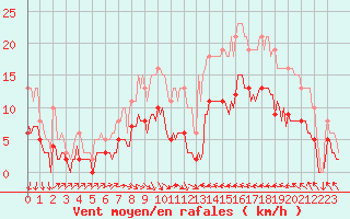 Courbe de la force du vent pour Cabestany (66)