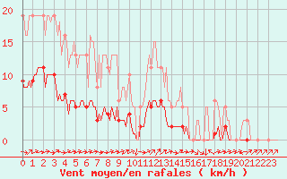 Courbe de la force du vent pour Sermange-Erzange (57)
