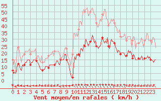 Courbe de la force du vent pour Castres-Nord (81)