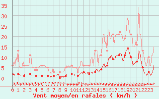 Courbe de la force du vent pour Blus (40)