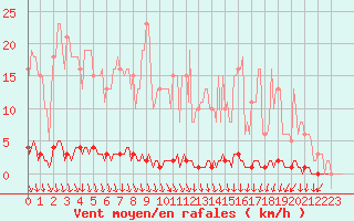 Courbe de la force du vent pour Montrodat (48)