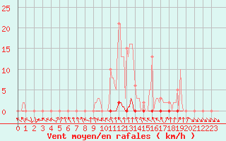 Courbe de la force du vent pour Herserange (54)