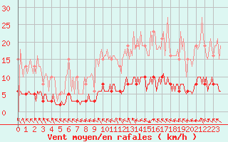 Courbe de la force du vent pour Sandillon (45)