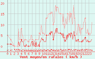 Courbe de la force du vent pour Verneuil (78)