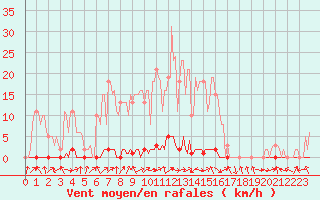 Courbe de la force du vent pour Saclas (91)