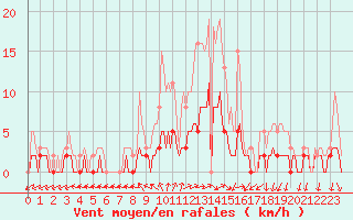 Courbe de la force du vent pour Sandillon (45)