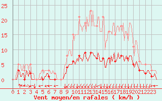 Courbe de la force du vent pour La Meyze (87)