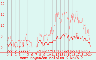 Courbe de la force du vent pour Seichamps (54)