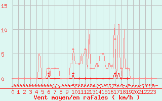 Courbe de la force du vent pour Douelle (46)