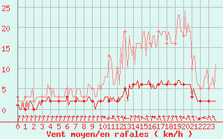 Courbe de la force du vent pour Grasque (13)