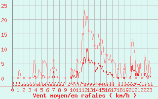 Courbe de la force du vent pour La Foux d