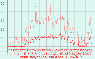 Courbe de la force du vent pour Forceville (80)