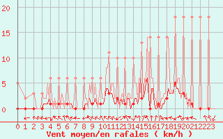 Courbe de la force du vent pour Saverdun (09)