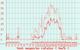 Courbe de la force du vent pour Le Luc (83)