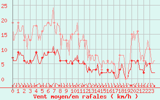 Courbe de la force du vent pour Als (30)