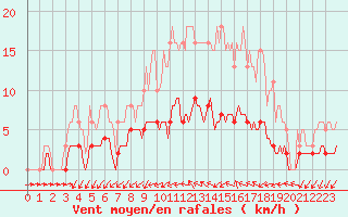 Courbe de la force du vent pour Sainte-Ouenne (79)