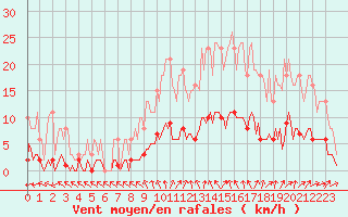 Courbe de la force du vent pour Courcouronnes (91)