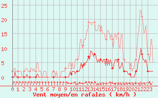 Courbe de la force du vent pour Verneuil (78)