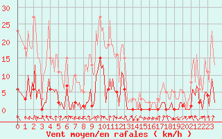 Courbe de la force du vent pour Voiron (38)