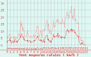 Courbe de la force du vent pour Als (30)