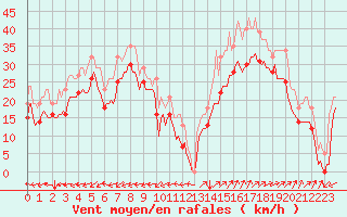 Courbe de la force du vent pour Vars - Col de Jaffueil (05)