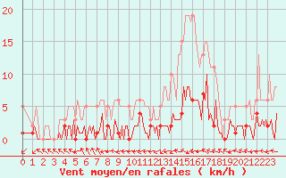 Courbe de la force du vent pour Saint-Just-le-Martel (87)