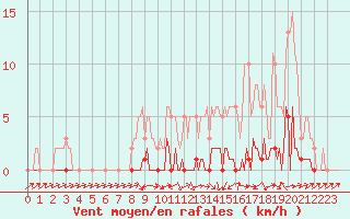 Courbe de la force du vent pour Lhospitalet (46)