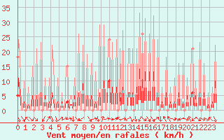 Courbe de la force du vent pour Le Vigan (30)
