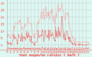 Courbe de la force du vent pour Trgueux (22)