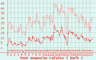 Courbe de la force du vent pour Lamballe (22)