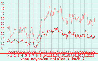 Courbe de la force du vent pour Saint-Jean-de-Vedas (34)