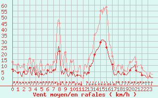 Courbe de la force du vent pour Sallanches (74)