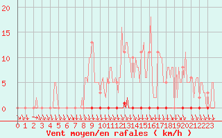 Courbe de la force du vent pour Herserange (54)